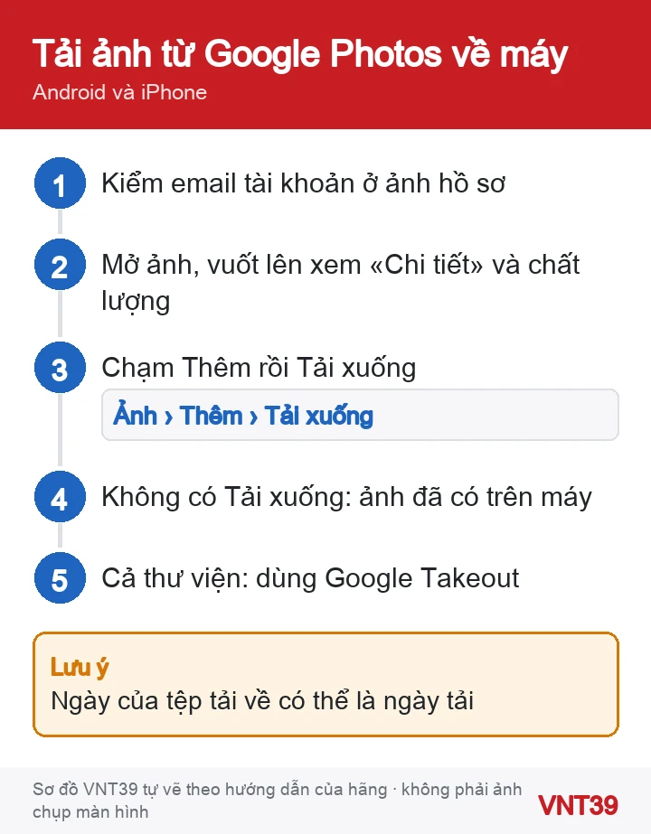 Sơ đồ 5 bước tải ảnh hoặc video từ Google Photos về điện thoại Android hoặc iPhone