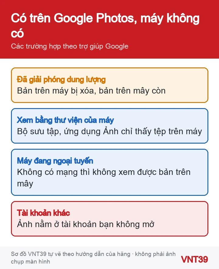 Sơ đồ các trường hợp ảnh hiện trong Google Photos nhưng không có trong thư viện của máy