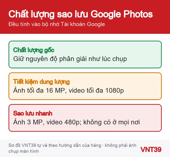 Sơ đồ so sánh ba mức chất lượng sao lưu của Google Photos: gốc, tiết kiệm dung lượng, sao lưu nhanh