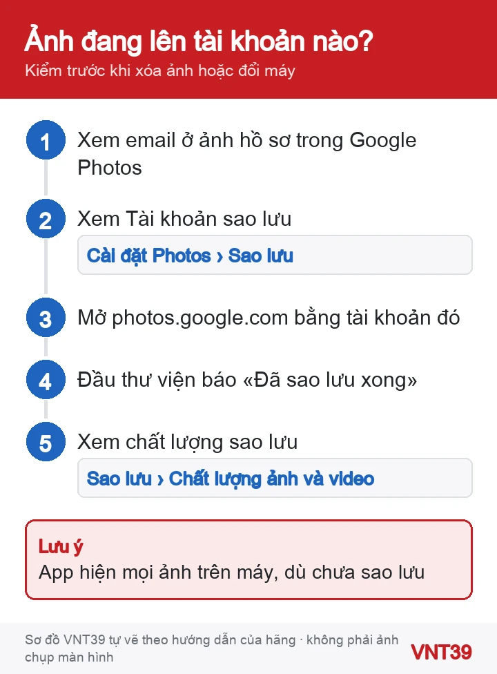 Sơ đồ 5 bước kiểm tài khoản và trạng thái sao lưu Google Photos trước khi xóa ảnh hoặc đổi máy