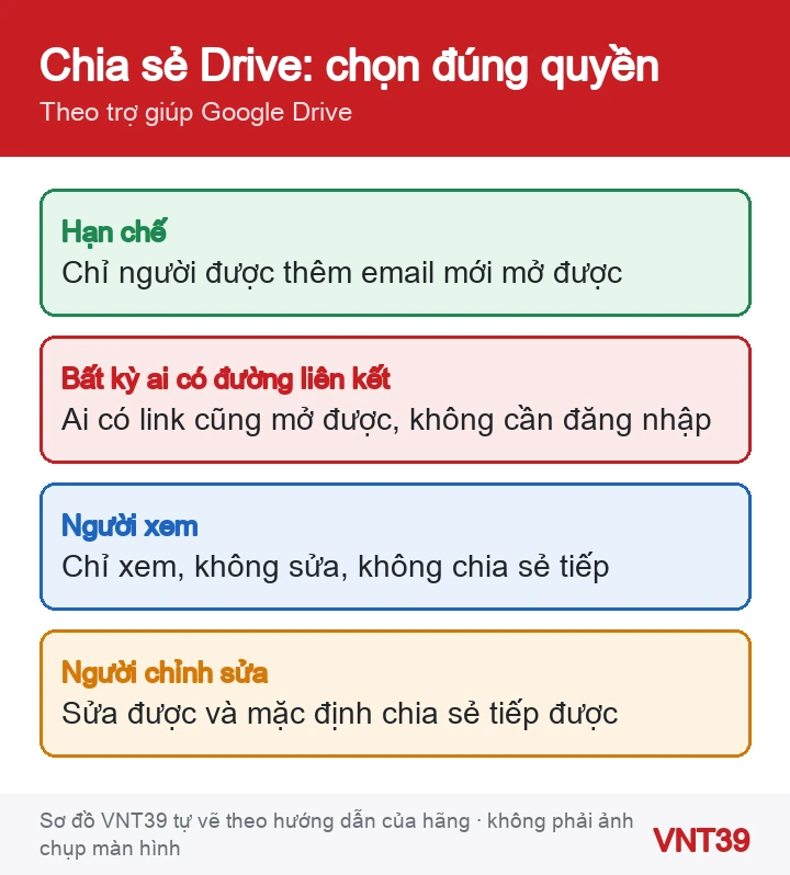 Sơ đồ các mức quyền khi chia sẻ tệp Google Drive: Hạn chế, Bất kỳ ai có đường liên kết, Người xem, Người chỉnh sửa