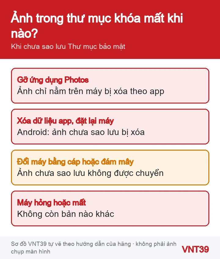 Sơ đồ các trường hợp ảnh trong Thư mục bảo mật của Google Photos bị mất khi chưa bật sao lưu