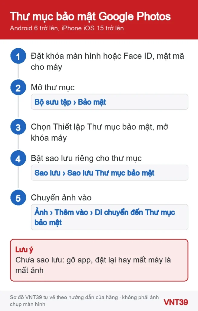 Sơ đồ 5 bước thiết lập Thư mục bảo mật trong Google Photos và bật sao lưu cho thư mục này