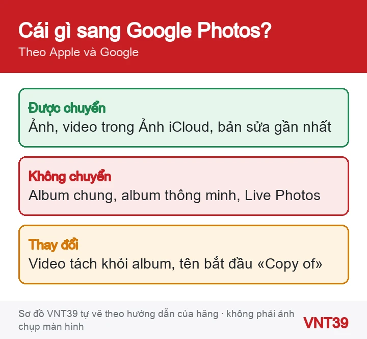 Sơ đồ những gì được chuyển và không được chuyển từ Ảnh iCloud sang Google Photos