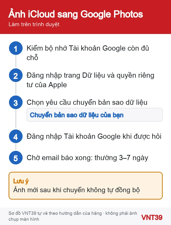 Sơ đồ 5 bước yêu cầu chuyển bản sao Ảnh iCloud sang Google Photos từ trang Dữ liệu và quyền riêng tư của Apple
