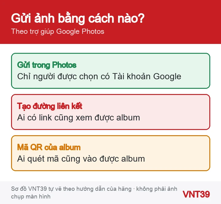 Sơ đồ ba cách chia sẻ ảnh trong Google Photos và ai xem được trong từng cách