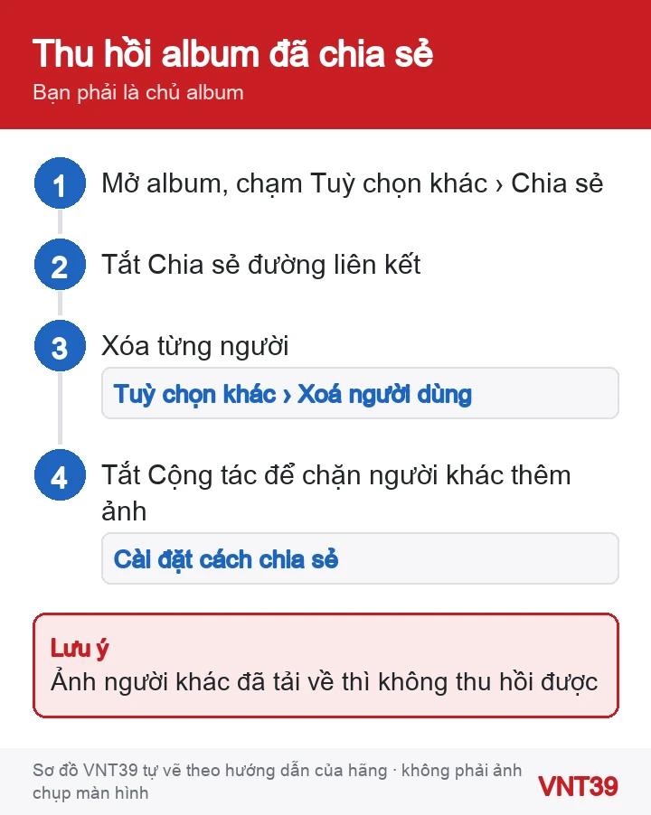 Sơ đồ 4 bước thu hồi chia sẻ album Google Photos: tắt link, xóa người, tắt cộng tác