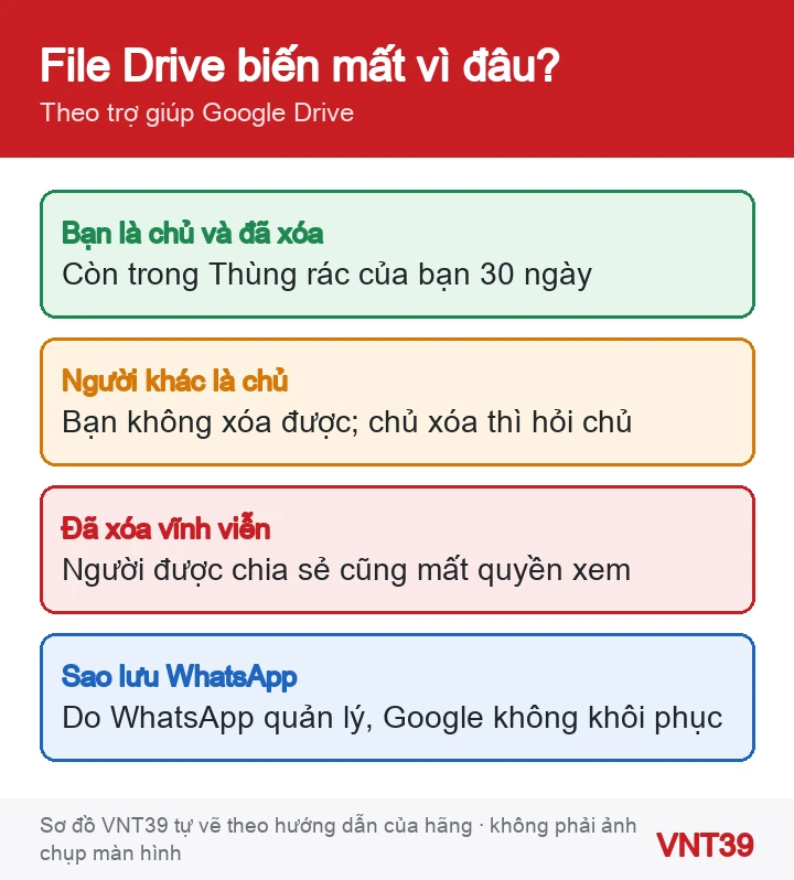 Sơ đồ các trường hợp tệp Google Drive biến mất: tự xóa, chủ tệp xóa, quá 30 ngày, bản sao lưu WhatsApp