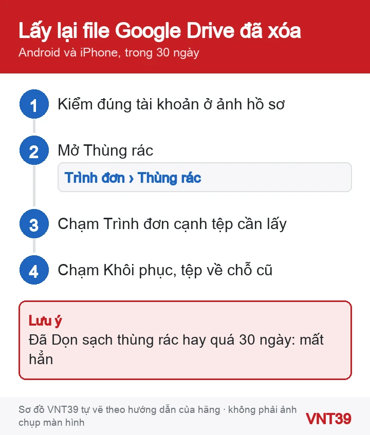 Sơ đồ 4 bước khôi phục tệp đã xóa từ Thùng rác của Google Drive trên điện thoại