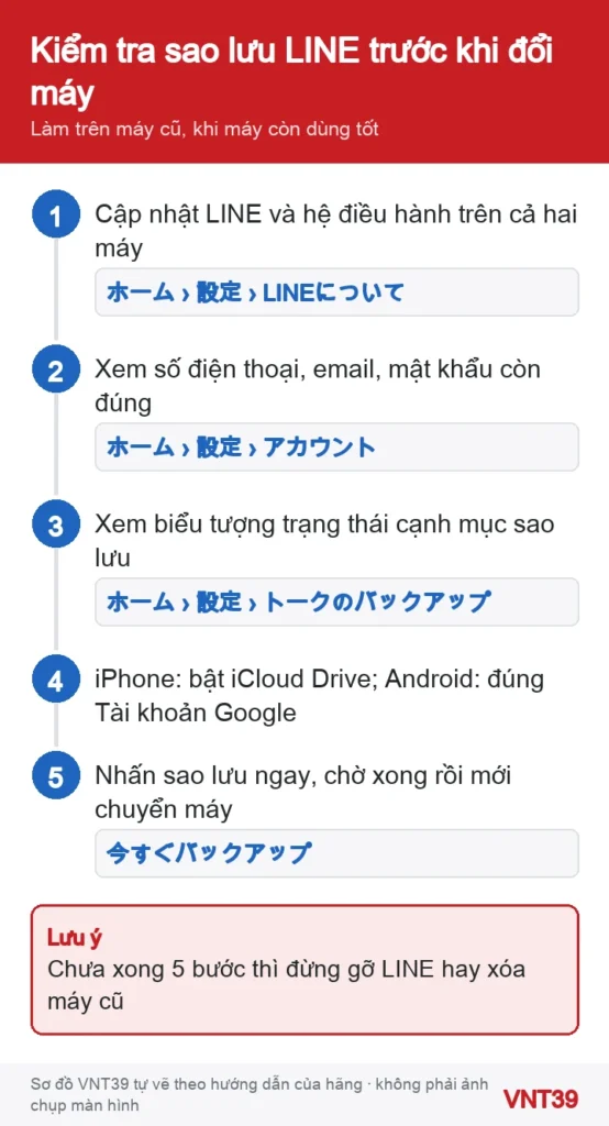 Sơ đồ 5 bước kiểm tra bản sao lưu LINE trước khi đổi máy: phiên bản, thông tin đăng nhập, trạng thái, nơi lưu, sao lưu ngay