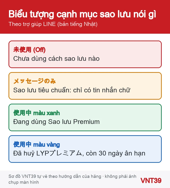 Sơ đồ ý nghĩa biểu tượng trạng thái bên cạnh mục sao lưu lịch sử trò chuyện LINE: chưa dùng, chỉ tin nhắn, đang dùng Premium