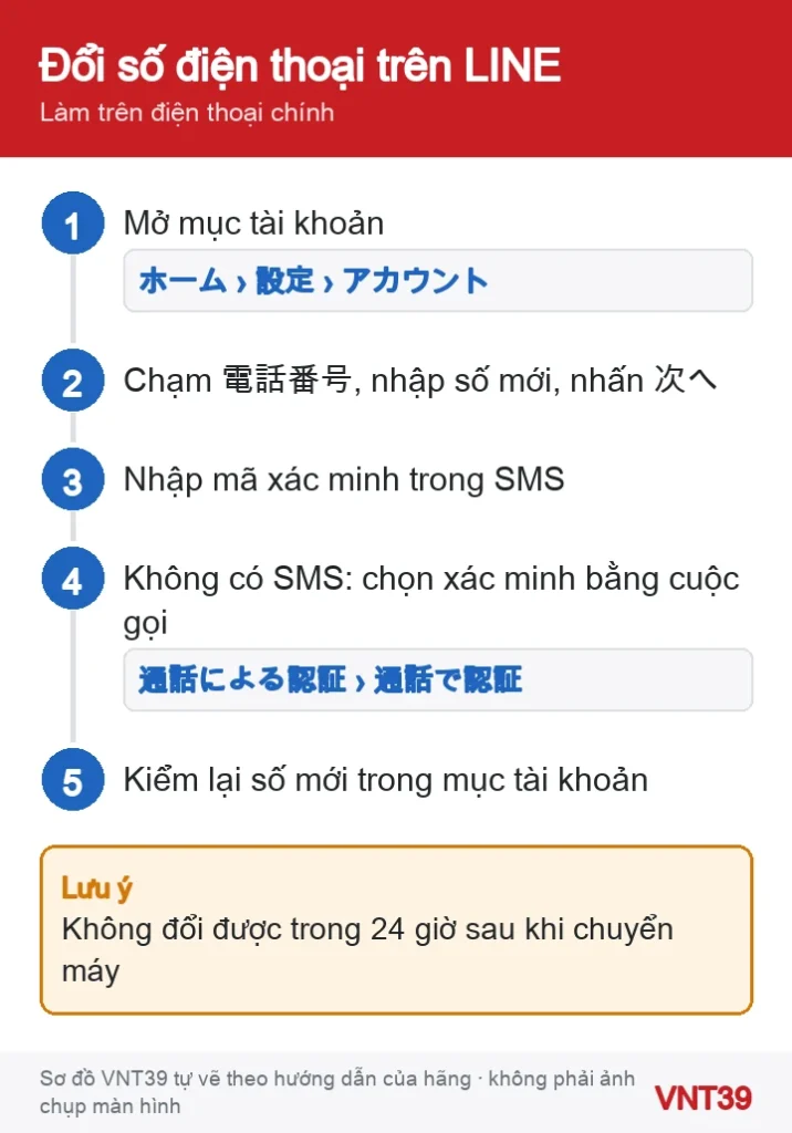 Sơ đồ 5 bước đổi số điện thoại đăng ký với LINE trên máy chính, xác minh bằng SMS hoặc cuộc gọi