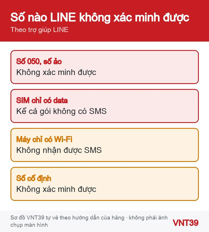 Sơ đồ các loại số và máy LINE không dùng được để xác minh