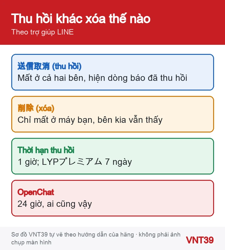 Sơ đồ so sánh thu hồi (送信取消) và xóa (削除) tin nhắn trong LINE