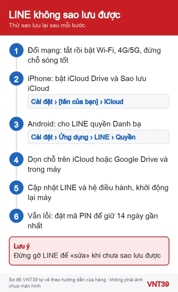 Sơ đồ 6 bước xử lý khi LINE không sao lưu được lịch sử trò chuyện lên iCloud Drive hoặc Google Drive