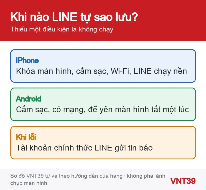 Sơ đồ điều kiện để LINE tự sao lưu trên iPhone và Android, và cách LINE báo khi sao lưu tự động lỗi