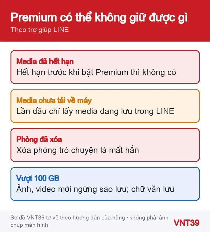 Sơ đồ những thứ Sao lưu Premium của LINE có thể không giữ được: media đã hết hạn, media chưa tải về máy, phòng đã xóa, vượt 100 GB