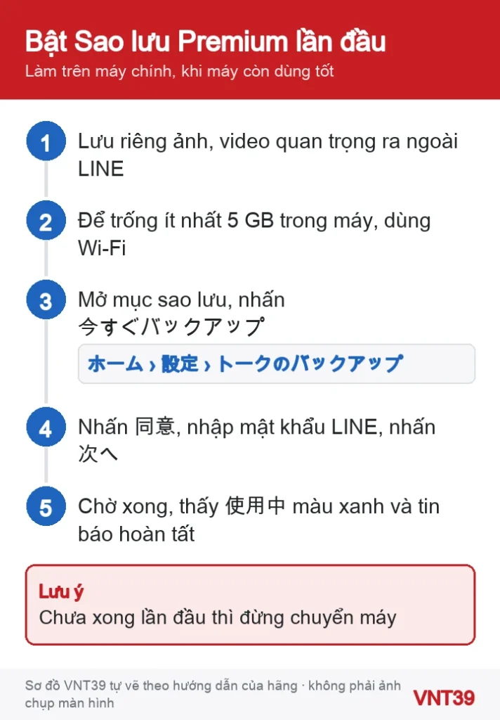 Sơ đồ 5 bước bật Sao lưu Premium của LINE lần đầu, từ lưu riêng ảnh quan trọng tới khi thấy trạng thái đang dùng