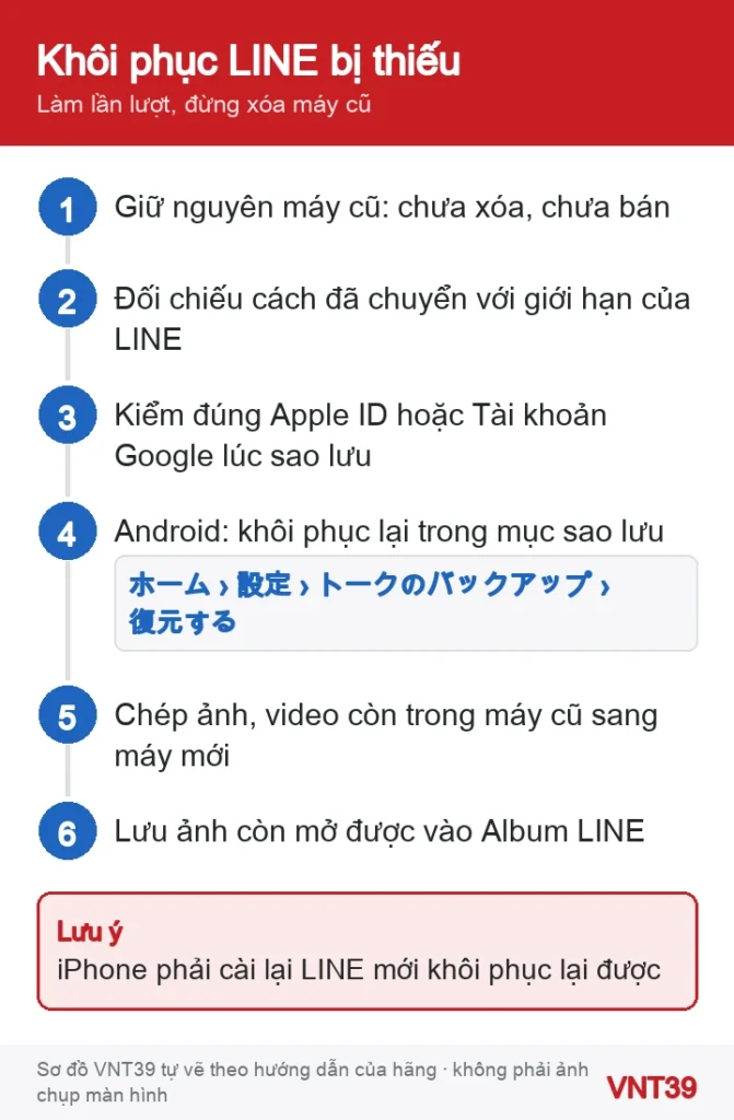Sơ đồ 6 bước xử lý khi khôi phục LINE bị thiếu tin nhắn hoặc ảnh, từ giữ nguyên máy cũ tới lưu ảnh vào Album