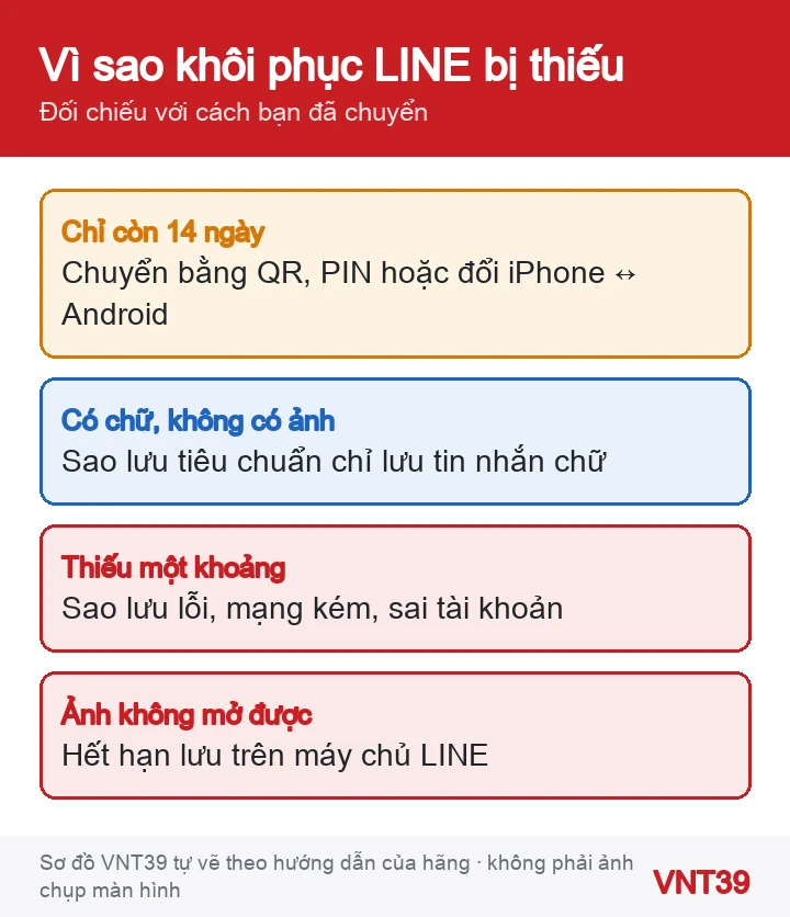 Sơ đồ bốn lý do khôi phục LINE bị thiếu: chỉ còn 14 ngày, có chữ không có ảnh, thiếu một khoảng, ảnh hết hạn