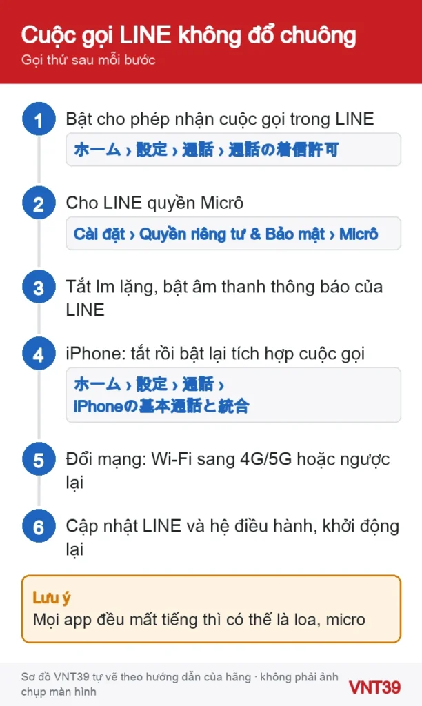 Sơ đồ 6 bước kiểm tra khi cuộc gọi LINE không đổ chuông hoặc không gọi được trên iPhone và Android