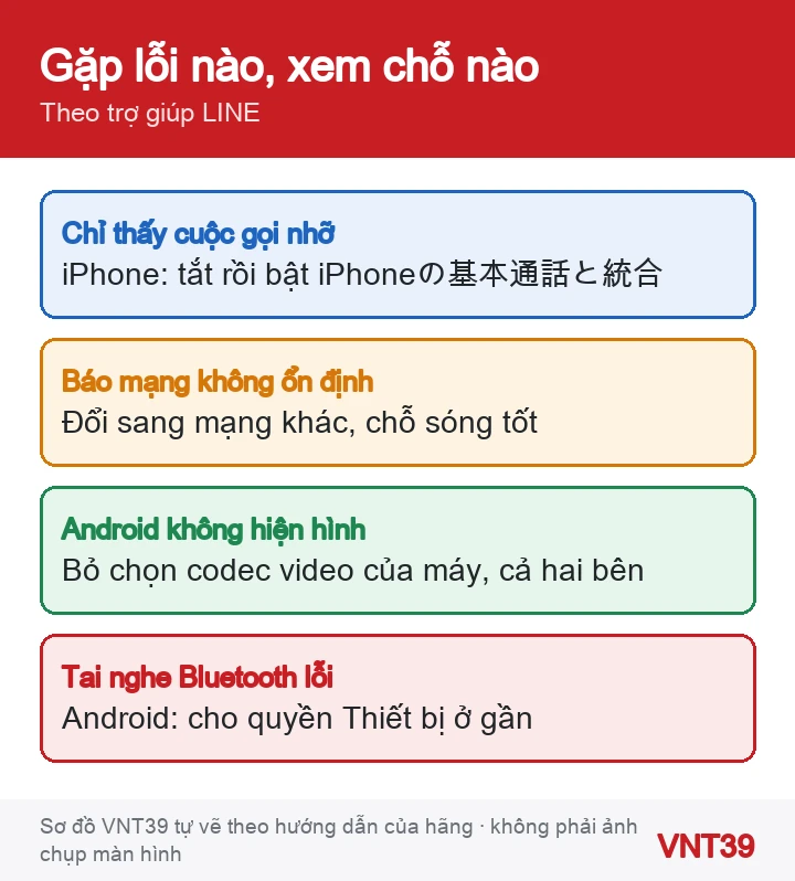 Sơ đồ các trường hợp sự cố cuộc gọi LINE và chỗ cần xem cho từng trường hợp