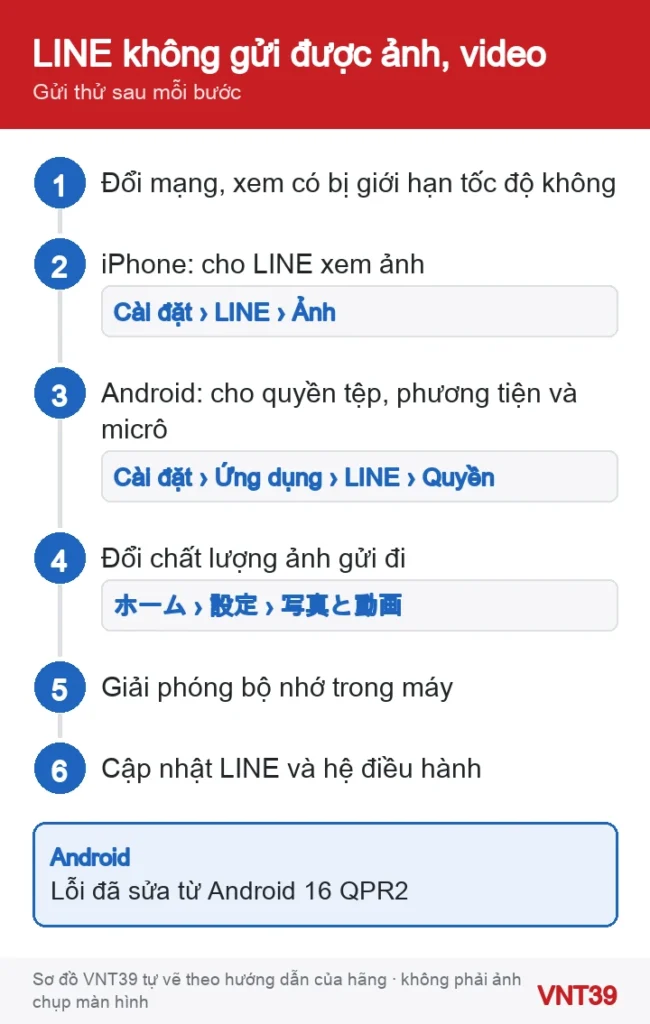 Sơ đồ 6 bước xử lý khi LINE không gửi được ảnh, video hoặc tin nhắn thoại