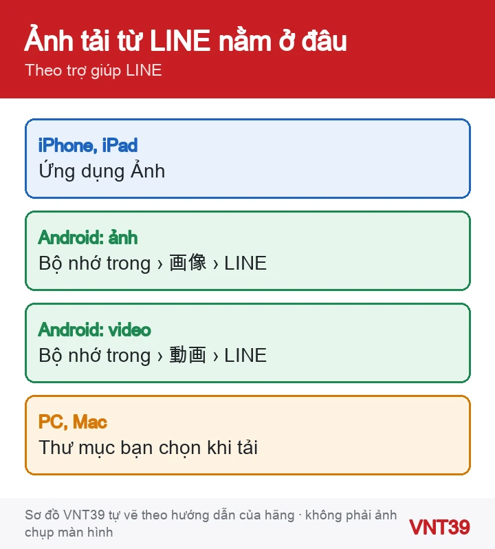 Sơ đồ nơi ảnh, video tải từ LINE được lưu trên iPhone, Android và máy tính