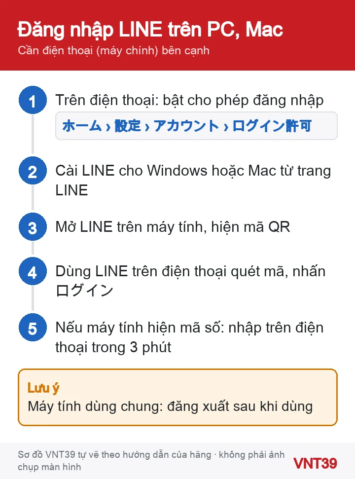 Sơ đồ 5 bước đăng nhập LINE trên máy tính Windows, Mac bằng mã QR từ điện thoại