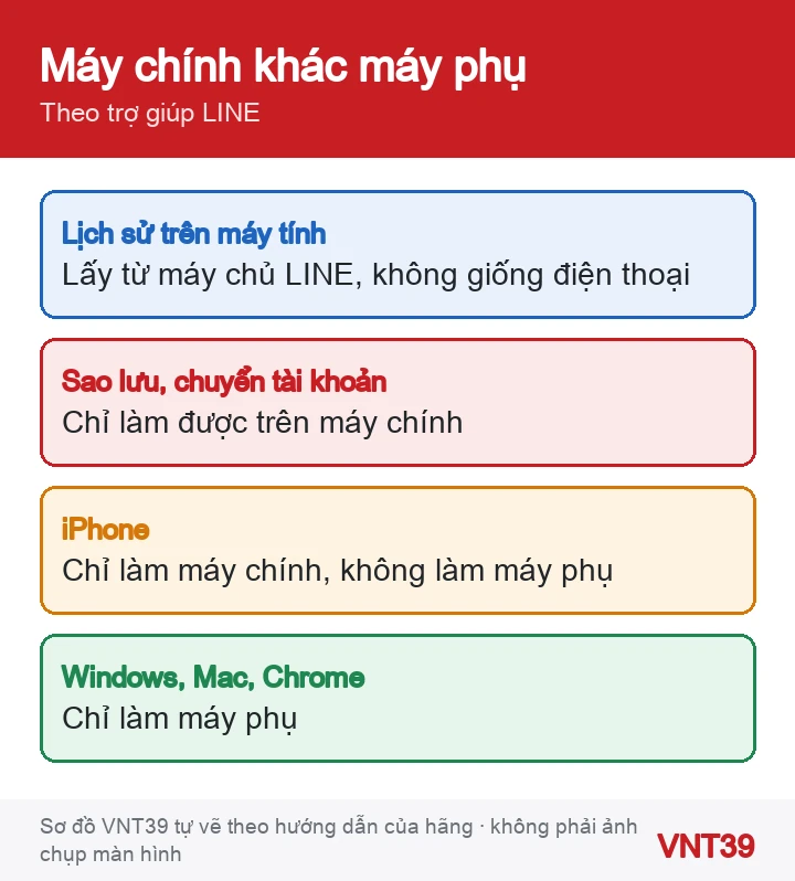 Sơ đồ khác nhau giữa LINE trên điện thoại (máy chính) và LINE trên máy tính, iPad (máy phụ)