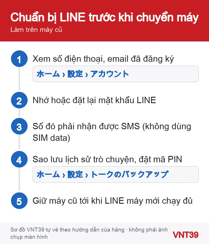 Sơ đồ 5 việc chuẩn bị trên máy cũ trước khi chuyển máy bằng Bắt đầu nhanh hoặc Smart Switch để LINE không bị kẹt