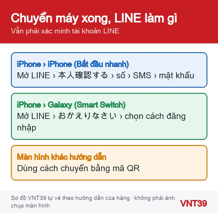 Sơ đồ hai trường hợp: chuyển iPhone bằng Bắt đầu nhanh và chuyển sang Galaxy bằng Smart Switch, LINE cần làm gì tiếp