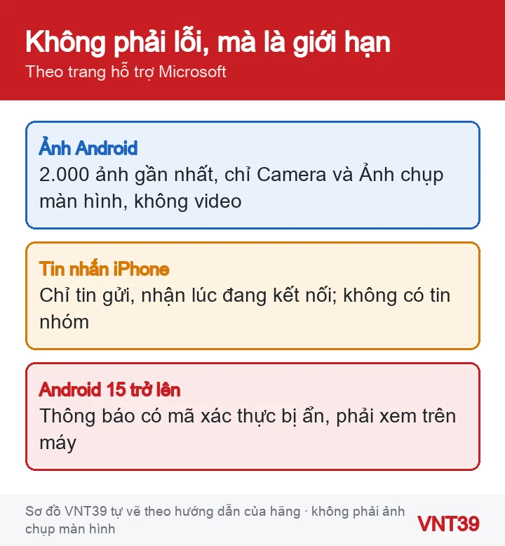 Sơ đồ ba giới hạn có sẵn của Liên kết điện thoại dễ bị tưởng là lỗi: ảnh, tin nhắn iPhone và thông báo nhạy cảm