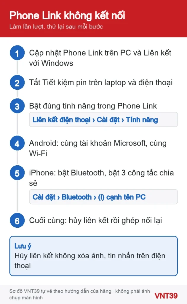 Sơ đồ 6 bước kiểm tra khi Liên kết điện thoại không kết nối, từ cập nhật ứng dụng tới hủy liên kết và ghép nối lại