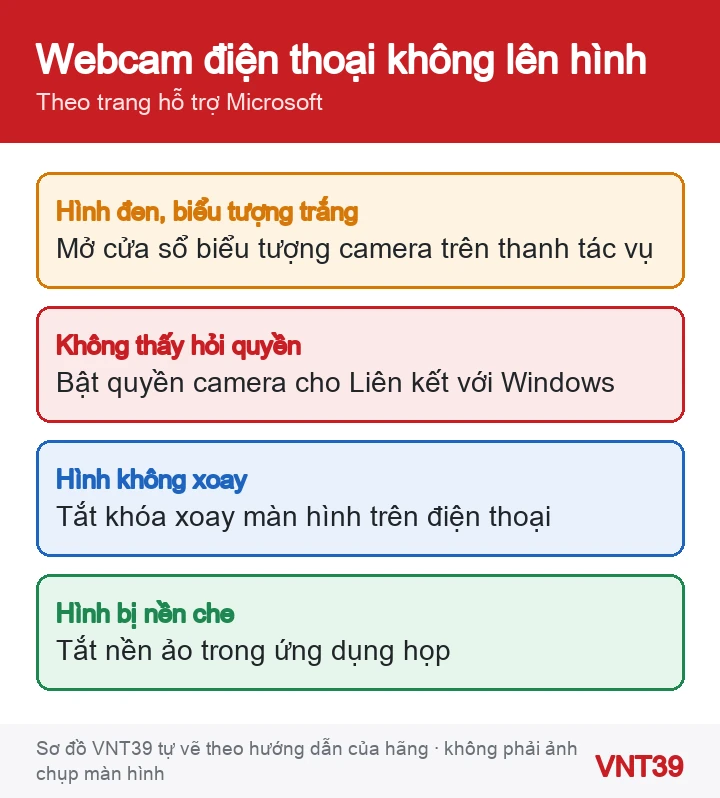 Sơ đồ bốn lỗi hay gặp khi dùng điện thoại làm webcam và cách xử lý theo Microsoft