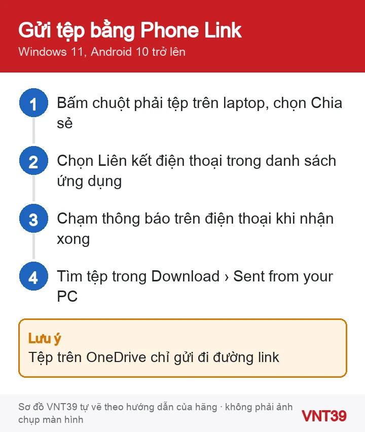 Sơ đồ 4 bước gửi tệp từ laptop Windows 11 sang Android bằng nút Chia sẻ và Liên kết điện thoại