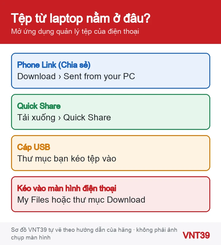 Sơ đồ nơi lưu tệp trên điện thoại Android sau khi gửi từ laptop bằng Phone Link, Quick Share, cáp USB
