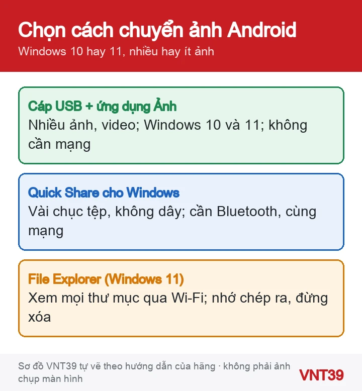 Sơ đồ chọn cách chuyển ảnh Android sang laptop Windows: cáp USB, Quick Share, File Explorer qua Liên kết với Windows