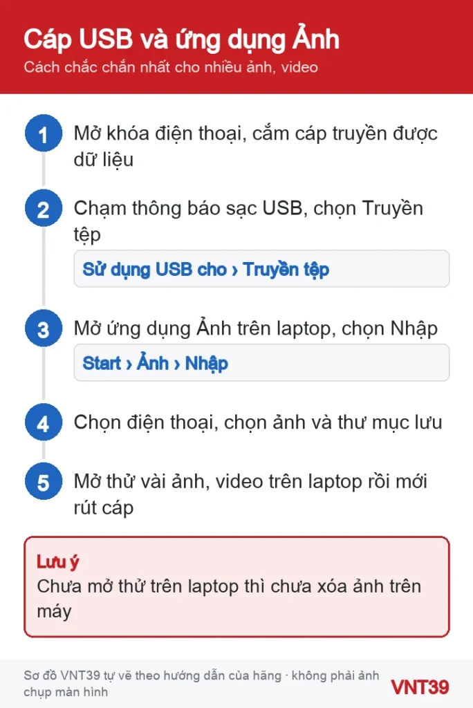 Sơ đồ 5 bước chép ảnh Android sang laptop bằng cáp USB và ứng dụng Ảnh của Windows