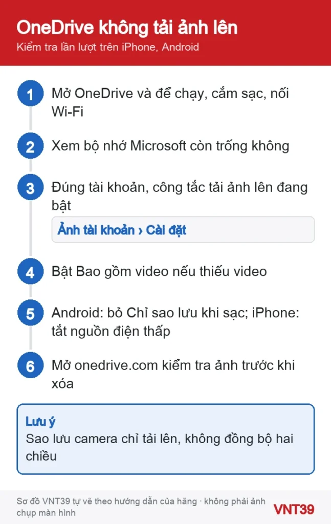 Sơ đồ 6 bước kiểm tra khi ứng dụng OneDrive trên điện thoại không tải ảnh lên, từ mở ứng dụng tới kiểm tra trên web