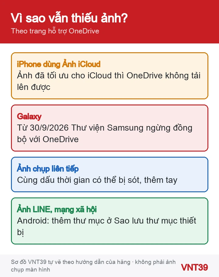 Sơ đồ bốn trường hợp OneDrive thiếu ảnh: ảnh tối ưu cho iCloud, Thư viện Samsung ngừng đồng bộ, ảnh cùng thời điểm, thư mục khác