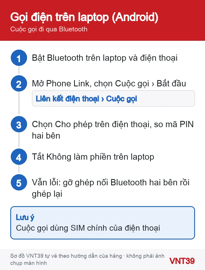 Sơ đồ 5 bước bật và kiểm tra tính năng Cuộc gọi của Liên kết điện thoại với điện thoại Android