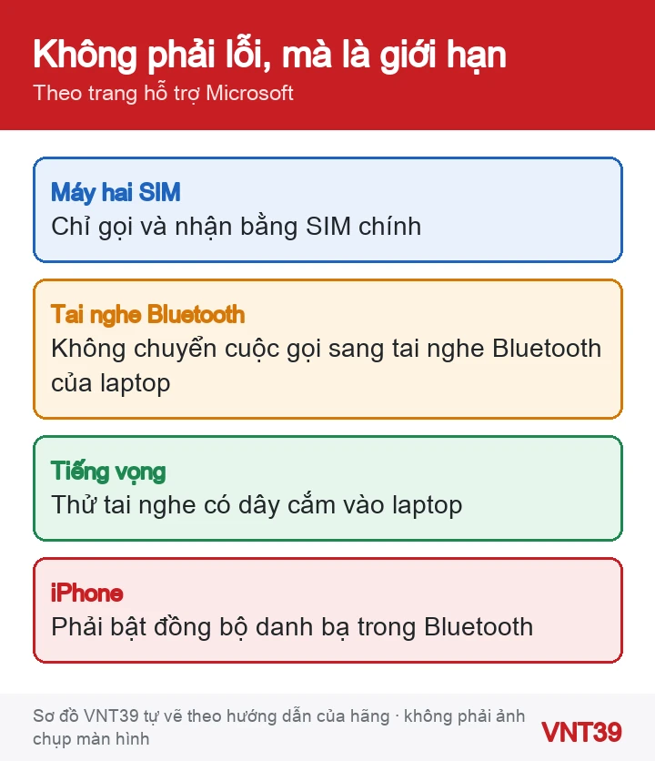 Sơ đồ bốn giới hạn của cuộc gọi qua Liên kết điện thoại: SIM chính, tai nghe Bluetooth, tiếng vọng, iPhone cần đồng bộ danh bạ
