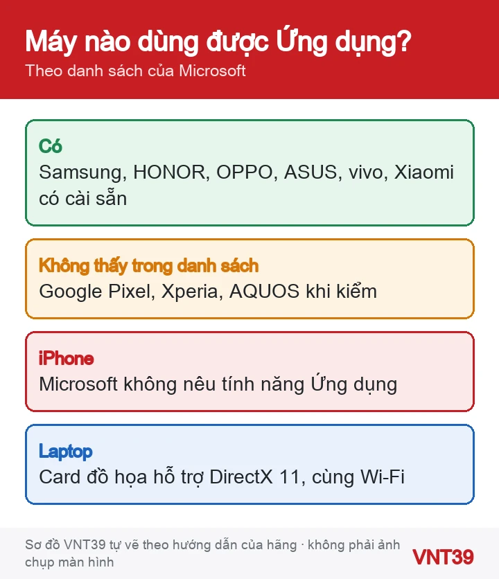 Sơ đồ điều kiện dùng tính năng Ứng dụng của Liên kết điện thoại: hãng điện thoại, phiên bản Android, laptop và Wi-Fi