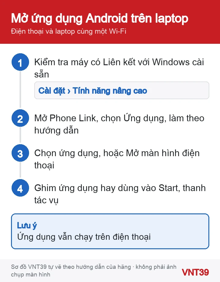 Sơ đồ 4 bước mở ứng dụng Android trên laptop bằng Liên kết điện thoại