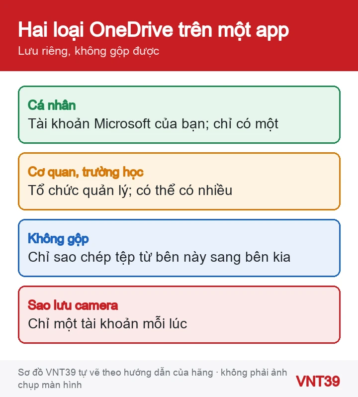 Sơ đồ so sánh OneDrive cá nhân và OneDrive cơ quan, trường học trên cùng một ứng dụng điện thoại