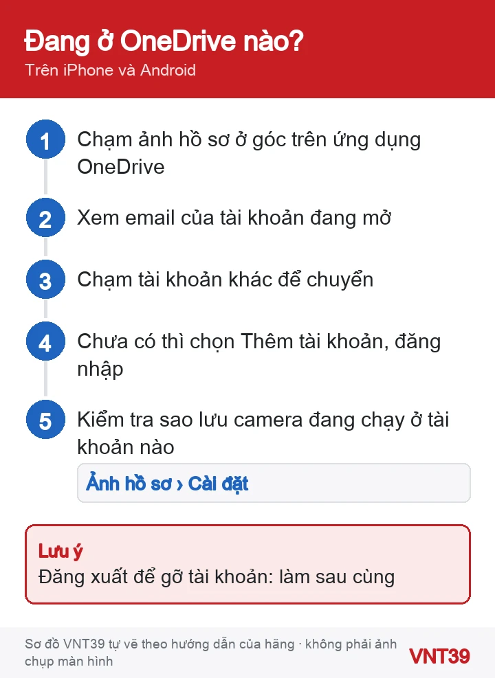 Sơ đồ 5 bước kiểm tra đang dùng tài khoản OneDrive nào trên điện thoại và chuyển sang đúng tài khoản