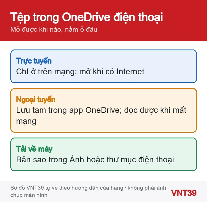 Sơ đồ ba trạng thái của tệp trong ứng dụng OneDrive trên điện thoại: trực tuyến, ngoại tuyến và đã tải về máy