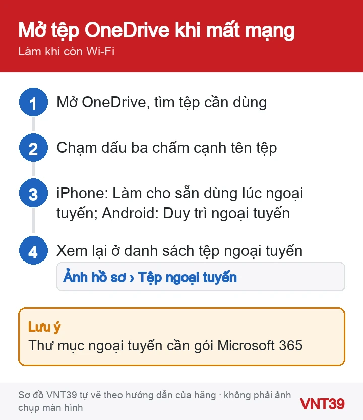 Sơ đồ 4 bước đánh dấu tệp OneDrive ngoại tuyến trên điện thoại và tìm lại trong danh sách ngoại tuyến