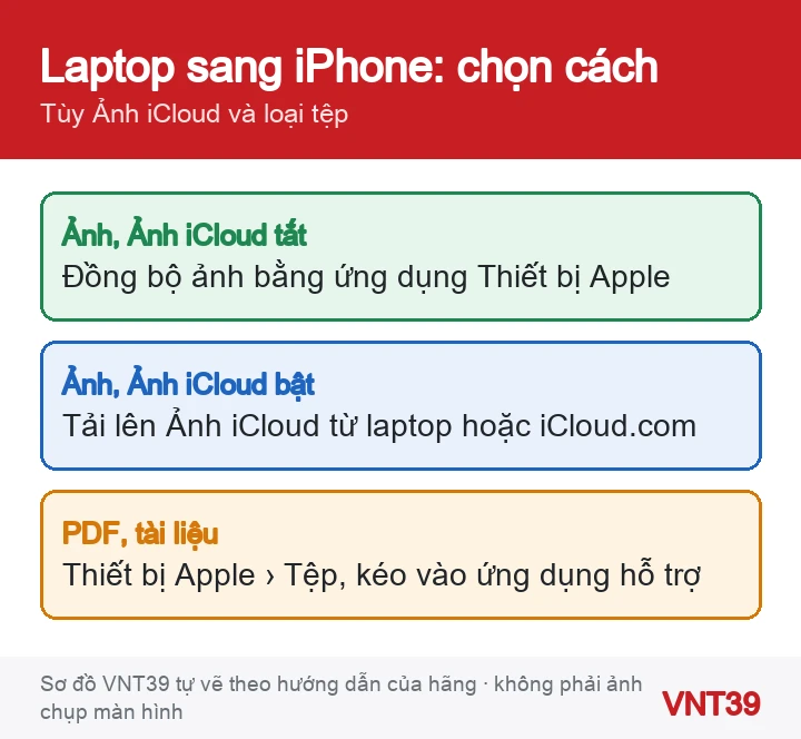 Sơ đồ chọn cách chép ảnh, tệp từ laptop Windows sang iPhone theo việc có bật Ảnh iCloud hay không